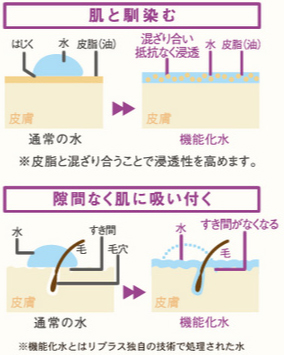 化粧 販売 水 浸透 仕組み